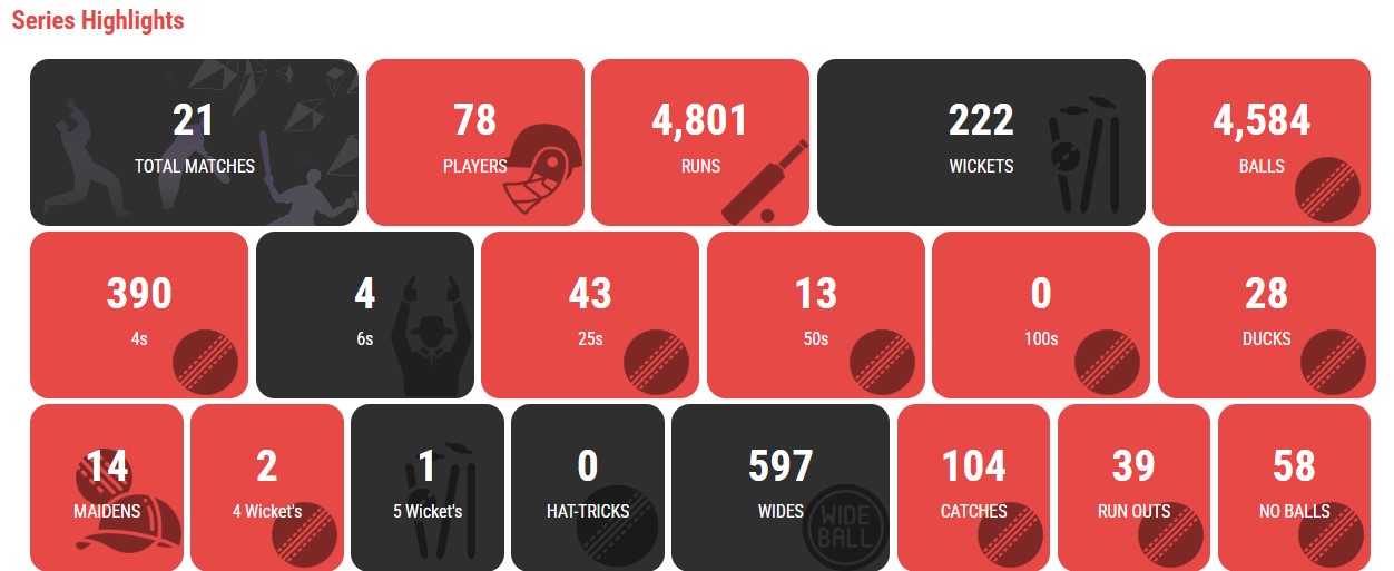 Series stats